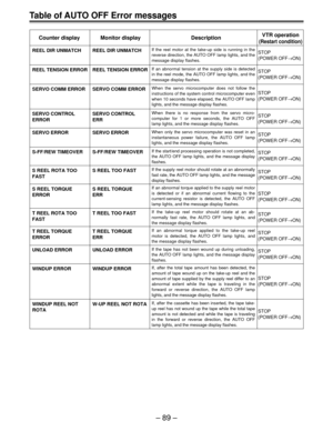 Page 89– 89 –
SERVO CONTROL
ERROR
Counter display DescriptionVTR operation(Restart condition)
REEL DIR UNMATCHIf the reel motor at the take-up side is running in the 
reverse direction, the AUTO OFF lamp lights, and the 
message display flashes.STOP
(POWER OFF→ON)
REEL TENSION ERROR
SERVO COMM ERROR
SERVO ERROR
S-FF/REW TIMEOVER
S REEL ROTA TOO
FAST
T REEL ROTA TOO
FAST
T REEL TORQUE
ERROR
UNLOAD ERROR S REEL TORQUE
ERROR
WINDUP ERROR
If an abnormal tension at the supply side is detected 
in the reel mode, the...