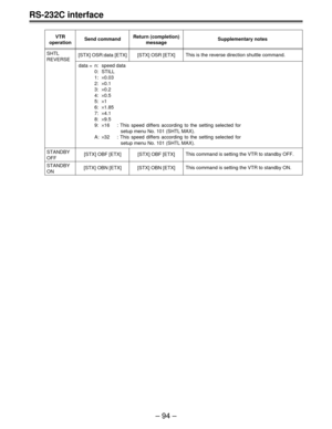 Page 94– 94 –
VTR
operationSend commandReturn (completion)
messageSupplementary notes
[STX] OBF [ETX] STANDBY
OFF[STX] OBF [ETX]This command is setting the VTR to standby OFF.
[STX] OSR:data [ETX] SHTL
REVERSE[STX] OSR [ETX]This is the reverse direction shuttle command.
data = n:  
0:
1:
2:
3:
4:
5:
6:
7:
8:
9:
A:speed data
STILL
×0.03
×0.1
×0.2
×0.5
×1
×1.85  
×4.1
×9.5
×16
×32: This speed differs according to the setting selected for 
setup menu No. 101 (SHTL MAX).
: This speed differs according to the...