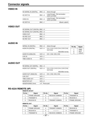 Page 97– 97 –
Connector signals
VIDEO IN
HD SERIAL IN (DIGITAL) BNC × 2 Active through
HD SDTI IN BNC × 2Loop-through, 75Ω termination
switch provided
VIDEO IN BNC × 2Loop-through, 75Ω termination
switch provided
HD SDTI IN BNC × 1 (Board, option)
VIDEO OUT
HD SERIAL OUT (DIGITAL) BNC × 3
SD SERIAL OUT (DIGITAL) BNC × 3
VIDEO OUT BNC × 3
HD REF OUT BNC × 1
SD REF OUT BNC × 1
AUDIO IN
SERIAL IN (DIGITAL) BNC × 2 Active through
AUDIO IN (DIGITAL) XLR × 4 CH1/CH2,CH3/CH4,CH5/CH6,
CH7/CH8
AES/EBU format
AUDIO IN...
