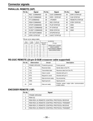 Page 98– 98 –
Connector signals
PARALLEL REMOTE (50P)
Pin No.SignalPin No.SignalPin No.Signal
1 REC  COMMAND 23 CUE COMMAND 34 ERR 2 STATUS*
2 PLAY COMMAND 24 ERR 1 STATUS* 41 CUE STATUS
3 FF COMMAND 26+POWER 42 REMOTE STATUS
4 REW COMMAND 27 REC STATUS 46 STBY STATUS
5 STOP COMMAND 28 PLAY STATUS 47 GND
11 EJECT COMMAND 29 FF STATUS 49 GND
12 IN SET COMMAND 30 REW STATUS 50 GND
20STBY ON/OFFCOMMAND31 STOPSTATUS
21 ERR 0 STATUS* 33 EJECT STATUS
*50-pin error status table
RS-232C REMOTE (25-pin D-SUB crossover...