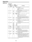 Page 59– 59 –
USER menu

Item Setting
No.SuperimposedNo.SuperimposedDescription
display display
200 PARA RUN0000DIS
0001 ENA
201 9P SEL 0000 OFF0001ON
202 ID SEL0000OTHER
0001 DVCPRO
0002 ORIG
203 50P SEL 0000 OFF0001            ON
204 RS232C SEL0000OFF
0001 ON
205 BAUD RATE 0000 300
0001 600
0002 1200
0003 2400
0004 4800
00059600
206 DATA 0000 7
LENGTH00018
207 STOP BIT00001
0001 2
208 PARITY0000NON
0001 ODD
0002 EVEN
209 RETURN 0000 OFF
ACK0001ON
210 50P STBY 0000    OFF/ON
CMD 0001 ON
The underline on the...