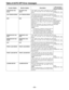 Page 88– 88 –
Table of AUTO OFF Error messages
Monitor display DescriptionVTR operation(Restart condition)
CAP ROTATE TOO
SLOW
CAP TENSION ERROR
DEW
DRUM ROTATE TOO
FAST
E-FF DRUM ROTATE TOO
SLOW
If the capstan motor speed is abnormally low, the 
AUTO OFF lamp lights, and the message display 
flashes.STOP
(POWER OFF→ON)
If an abnormal tension at the supply side is detected 
in the capstan mode, the AUTO OFF lamp lights, and 
the message display flashes.STOP
(POWER OFF→ON)
If condensation is detected, the AUTO...