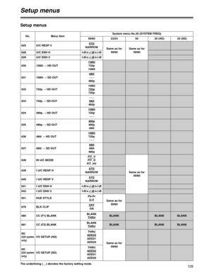 Page 109109
Setup menus
Setup menus
No. Menu itemSystem menu No.25 (SYSTEM FREQ)
59/60 23/24 50 25 (HD)25 (SD)
The underlining (__) denotes the factory setting mode.BLANK
1080i720p
- - - 634 480p #
HD OUT
480p480p
480i 635 480p #
SD OUT
1080i720p
- - - 636 480i #
HD OUT
480i480i
480p 637 480i #
SD OUT
FIT_V
FIT_H
FIT_HV
Same as for
59/60 638 IN U/C MODE
STDNARROW 639 I U/C RESP H
STDNARROW 640 I U/C RESP V
Pb-Pr
U-V
Same as for
59/60 651 HUE STYLE
OFFON 676 BLK CLIP
BLANK
THRUBLANK BLANK 680 CC (F1) BLANK
BLANK...