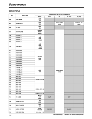 Page 110Same as for
59/6025 (SD)
110
Setup menus
No. Menu itemSystem menu No.25 (SYSTEM FREQ)
59/60 23/24 50 25 (HD)
Setup menus
The underlining (__) denotes the factory setting mode.
719 CH7 IN SEL
720 CH8 IN SEL
AESSDI 721 D IN SEL 12
722 D IN SEL 34
723 D IN SEL 56
724 D IN SEL 78
CH1 to CH3i i
4 725 REC CH1726 REC CH2
727 REC CH3
728 REC CH4
CH5 to CH7i i
8 729 REC CH5
730 REC CH6
731 REC CH7
732 REC CH8
CUEto CH1j j
8 733 REC CUE
AUTOCUT
FADECUT CUT 734 PB FADE
DIS
ENA 749 AUDIO PB VR
OFFON 760 REC PT MUTE...