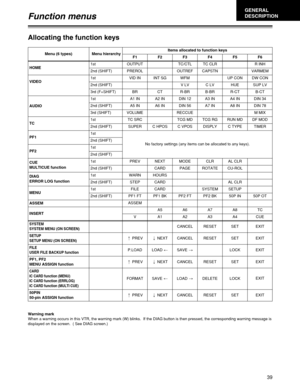 Page 3939
Function menus
Allocating the function keys
F1 F2 F3 F4 F5 F6Menu (6 types)  Menu hierarchyItems allocated to function keys
HOME1st  OUTPUT TC/CTL TC CLR R INH2nd (SHIFT)   PREROL OUTREF CAPSTN VARMEM
VIDEO1st  VID IN INT SG WFM UP CON DW CON2nd (SHIFT)  
3rd (F+SHIFT)V LV C LV HUE SUP LV
BR CT R-BR B-BR R-CT B-CT
AUDIO1st  A1 IN A2 IN DIN 12 A3 IN A4 IN DIN 342nd (SHIFT)   A5 IN A6 IN DIN 56 A7 IN A8 IN DIN 78
3rd (SHIFT)   VOLUME RECCUE M MIX
TC1st  TC SRC TCG MD TCG RG RUN MD DF MOD2nd (SHIFT)...
