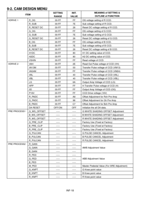 Page 20INF-18
9-2. CAM DESIGN MENU
ITEMSETTING
RANGEINIT.
VA L U EMEANING of SETTING &
OUTLINE of FUNCTION
VDRIVE 1 R_OG 00-FF FF OG voltage setting of R CCD.
R_SUB 00-FF 7E Sub voltage setting of R CCD.
R_RESET DC 00-FF 26 Reset DC voltage setting of R CCD.
G_OG 00-FF FF OG voltage setting of G CCD.
G_SUB 00-FF 7E Sub voltage setting of G CCD.
G_RESET DC 00-FF 26 Reset DC voltage setting of G CCD.
B_OG 00-FF FF OG voltage setting of B CCD.
B_SUB 00-FF 7E Sub voltage setting of B CCD.
B_RESET DC 00-FF 26 Reset...