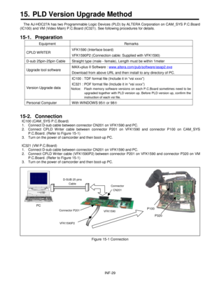 Page 31INF-29
15. PLD Version Upgrade Method
    The AJ-HDC27A has two Programmable Logic Devices (PLD) by ALTERA Corporation on CAM_SYS P.C.Board
(IC100) and VM (Video Main) P.C.Board (IC321). See following procedures for details.
15-1. Preparation
Equipment Remarks
CPLD W RITERVFK1590 (Interface board)
VFK1590P2 (Connection cable: Supplied with VFK1590)
D-sub 25pin-25pin Cable Straight type (male - female), Length must be within 1meter
Upgrade tool softwareMAX+plus II Software :...