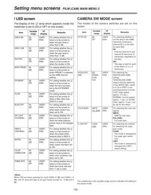 Page 102102
CAMERA SW MODE screen
The modes of the camera switches are set on this
screen.
ItemVariable
rangeRemarks
FILTER INH ONOFF
VF
display
USER
ENGFor selecting whether or
not the data in the AWB
memories (channel A,
channel B) is to be held
for each filter.
ON:
Only the channel A and
channel B memories (2
memories) regardless of
the filter.
OFF:
The data is held for each
of the filters (4a2 = 8
memories).
SHOCKLESS
AWBOFFNORMAL
SLOW
FASTUSER
ENGFor selecting the
SHOCKLESS AWB
setting.
“SHOCKLESS AWB”...