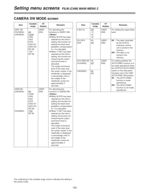 Page 103103
ItemVariable
rangeRemarksVF
display
CAMERA SW MODE screen
USER2 SW
(CAM MENU)
(FILM MENU)INH
S.GAIN
S.IRIS
S.BLK
B.STR
AUDIO CH1
AUDIO CH2
REC SW
Y GET
RET SW
USER
ENGFor allocating the
functions in USER2 SW.

OWhen B.STR has been
selected as this item’s
setting, the function for
setting the black level
gradation compensation
to +3 is allocated.
OWhen Y GET has been
selected as this item’s
setting, the function for
measuring the output
luminance level is
allocated.
The output luminance
level of the...