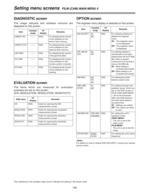 Page 109109
The underlining in the variable range column indicates the setting in the preset mode.
Setting menu screens  FILM (CAM) MAIN MENU 4
DIAGNOSTIC screen
The usage statuses and software versions are
displayed on this screen.
ItemVariable
rangeRemarks
CAMSOFT (IN)==VF
displayENG For displaying the version
of the software for the
built-in flash memory.
CAMSOFT (OUT)==ENG For displaying the version
of the software for the
external flash memory.
CAM TABLE==ENG For displaying the version
of the gamma table....