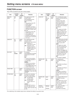 Page 112112
Setting menu screens  VTR MAIN MENU
FUNCTION screen
The VTR’s functions are set on this screen.
ItemVariable
rangeRemarks
NEWS REC
MODEOFF0.2
:
2.0
VF
display
USER
ENGFor selecting the VTR
START button
acknowledgment time
during recording.
OFF:The pressing of the VTR
START button is
acknowledged
immediately, recording is
stopped, and the unit is set
to the REC PAUSE mode.
0.2—2.0:The pressing of the VTR
START button is not
acknowledged and
recording is continued for
the time set (in increments
of 0.2...