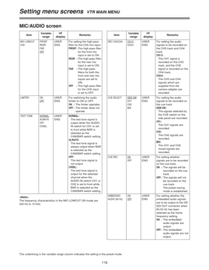 Page 116116
Setting menu screens  VTR MAIN MENU
MIC/AUDIO screen
ItemVariable
rangeRemarksVF
displayItemVariable
rangeRemarksVF
display
MIC LOWCUT
CH2FRONT
REAR
F&R
OFFUSER
ENGFor setting the high-pass
filter for the CH2 mic input.
FRONT:The high-pass filter
for the front mic
input is set to ON.
REAR:The high-pass filter
for the rear mic
input is set to ON.
F&R:The high-pass
filters for both the
front and rear mic
inputs are set to
ON.
OFF:The high-pass filter
for the CH2 input
is set to OFF.
LIMITER ON
OFFUSER...