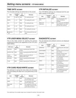 Page 119119
TIME DATE screen
The time/date settings are performed on this screen.
ItemVariable
rangeRemarks
YEAR 00—02—99
VF
display
ENG For setting the year.
MONTH 1  —12ENG For setting the month.
DAY 1  —31ENG For setting the day.
HOUR 0  —23ENG For setting the hours.
MINUTE 0  —59ENG For setting the minutes.
$TIME/DATE
SET==ENG For entering the time and
date.
The underlining in the variable range column indicates the setting in the preset mode.
Setting menu screens  VTR MAIN MENU
SUB menuVF
displayRemarks...