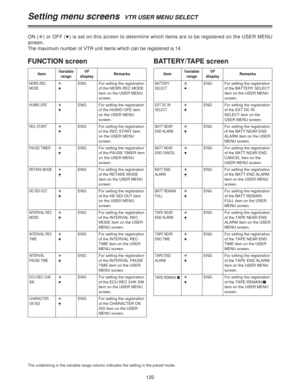 Page 120120
Setting menu screens  VTR USER MENU SELECT
ON (¢
) or OFF (≥) is set on this screen to determine which items are to be registered on the USER MENU
screen.
The maximum number of VTR unit items which can be registered is 14.
FUNCTION screen
ItemVariable
rangeRemarks
NEWS REC
MODE¢
≥
VF
display
ENG For setting the registration
of the NEWS REC MODE
item on the USER MENU
screen.
HUMID OPE¢
≥ENG For setting the registration
of the HUMID OPE item
on the USER MENU
screen.
REC START¢
≥ENG For setting the...