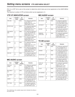 Page 121121
Setting menu screens  VTR USER MENU SELECT
ON (¢
) or OFF (≥) is set on this screen to determine which items are to be registered on the USER MENU
screen.
The maximum number of VTR unit items which can be registered is 14.
The underlining in the variable range column indicates the setting in
the preset mode.
VTR VF INDICATOR screen
ItemVariable
rangeRemarks
TAPE (IND)¢
≥VF
display
ENG For setting the registration
of the TAPE (VF
INDICATOR) item on the
USER MENU screen.
BATTERY (IND)¢
≥ENG For setting...