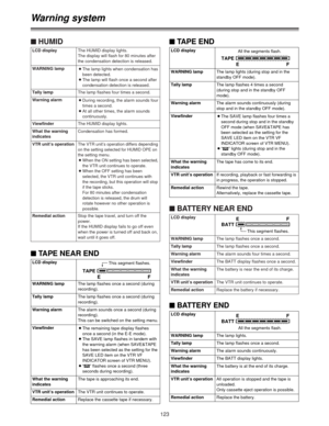 Page 123123
$HUMID
LCD displayThe HUMID display lights.
The display will flash for 80 minutes after
the condensation detection is released.
WARNING lamp
OThe lamp lights when condensation has
been detected.
OThe lamp will flash once a second after
condensation detection is released.
Tally lampThe lamp flashes four times a second.
Warning alarm
ODuring recording, the alarm sounds four
times a second.
OAt all other times, the alarm sounds
continuously.
ViewfinderThe HUMID display lights.
What the warning...