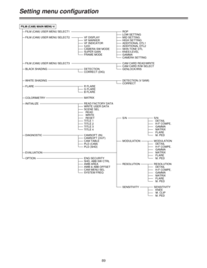 Page 8989
Setting menu configuration
FILM (CAM) MAIN MENU 4
FILM (CAM) USER MENU SELECT1
FILM (CAM) USER MENU SELECT2
BLACK SHADING
FLARE
INITIALIZE
DIAGNOSTIC
OPTION
ROPLOW SETTINGMID SETTINGHIGH SETTINGADDITIONAL DTL1ADDITIONAL DTL2SKIN TONE DTLKNEE/LEVELGAMMACAMERA SETTING
VF DISPLAY
VF MARKER
VF INDICATOR!LEDCAMERA SW MODESUPER GAINFRAME MODE
FILM (CAM) USER MENU SELECT3CAM CARD READ/WRITE
CAM CARD R/W SELECT
GENLOCK/IRISDETECTION
CORRECT (DIG)
WHITE SHADINGDETECTION (V SAW)
CORRECT
R FLARE
G FLARE
B FLARE...