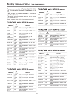 Page 9191
Setting menu screens  FILM (CAM) MENUS
The main menu consists of FILM (CAM) MAIN MENU
(1 to 4) of the camera and the VTR MAIN MENU of the
VTR.
These screens are index screens which are used to
open the sub-menus.
The setting menu is operated with the MENU button
and JOG dial button.
(Refer to pages 84 to 86 for the menu operations.)
FILM (CAM) MAIN MENU 1 screen
SUB menuVF
displayRemarks
ROPUSER
ENGIndex for opening the ROP screen.
MATRIXENG Index for opening the MATRIX screen.
COLOR
CORRECTION1ENG...