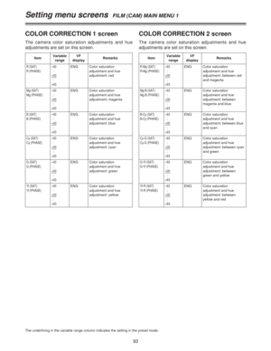 Page 9393
Setting menu screens  FILM (CAM) MAIN MENU 1
COLOR CORRECTION 1 screen
The camera color saturation adjustments and hue
adjustments are set on this screen.
ItemVariable
rangeRemarks
R (SAT)
R (PHASE)–63
:
+00
:
+63
VF
display
ENG Color saturation
adjustment and hue
adjustment: red
Mg (SAT)
Mg (PHASE)–63
:
+00
:
+63
ENG Color saturation
adjustment and hue
adjustment: magenta
B (SAT)
B (PHASE)–63
:
+00
:
+63
ENG Color saturation
adjustment and hue
adjustment: blue
Cy (SAT)
Cy (PHASE)–63
:
+00
:
+63
ENG...