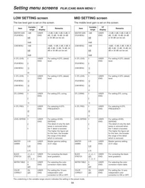 Page 9494
Setting menu screens  FILM (CAM) MAIN MENU 1
LOW SETTING screen
The low level gain is set on this screen.
ItemVariable
rangeRemarks
MASTER GAIN
(FILM MENU)–3dB
:
0dB
:
30dB
VF
display
USER
ENG–3 dB, 0 dB, 3 dB, 6 dB, 9
dB, 12 dB, 18 dB, 24 dB
or 30 dB can be set.
H. DTL LEVEL
(FILM MENU)
(CAM MENU)0
:
8
:
12
:
63
USER
ENGFor setting H.DTL (detail)
level.
V. DTL LEVEL
(FILM MENU)
(CAM MENU)0
:
12
:
16
:
31
USER
ENGFor setting V.DTL (detail)
level.
H. DTL LEVEL
(FILM MENU)
(CAM MENU)0
:
8
:
12
:
63...