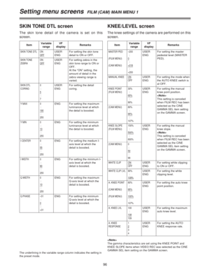 Page 9696
Setting menu screens  FILM (CAM) MAIN MENU 1
SKIN TONE DTL screen
The skin tone detail of the camera is set on this
screen.
ItemVariable
rangeRemarks
SKIN TONE DTL ON
OFF
VF
display
USER
ENGFor setting the skin tone
detail to ON or OFF.
SKIN TONE
ZEBRAON
OFFUSER
ENGFor setting zebra in the
skin tone range to ON or
OFF.
At the “ON” setting, the
amount of detail in the
zebra viewing range is
varied.
SKIN DTL
CORING0
:
5
:
7
USER
ENGFor setting the detail
coring.
Y MAX 0
:
190
:
255
ENG For setting the...