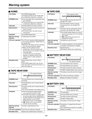 Page 108108
$HUMID
LCD displayThe HUMID display lights.
The display will flash for 80 minutes after
the condensation detection is released.
WARNING lamp
OThe lamp lights when condensation has
been detected.
OThe lamp will flash once a second after
condensation detection is released.
Tally lampThe lamp flashes four times a second.
Warning alarm
ODuring recording, the alarm sounds four
times a second.
OAt all other times, the alarm sounds
continuously.
ViewfinderThe HUMID display lights.
What the warning...