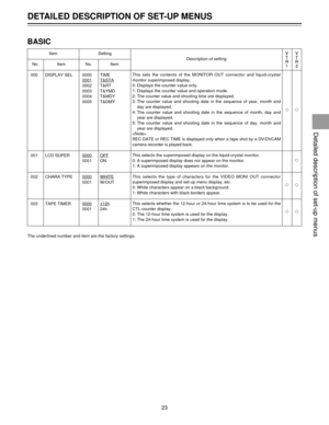 Page 2323
VV
TT
RR
12
Detailed description of set-up menus
BASIC
Item Setting
Description of setting
No. Item No. Item
000 DISPLAY SEL 0000 TIME
0001T&STA0002 T&RT
0003 T&YMD
0004 T&MDY
0005 T&DMY
ªª
001 LCD SUPER 0000OFF0001 ONª
002 CHARA TYPE 0000WHITE0001 W/OUTªª
003 TAPE TIMER 0000±12h0001 24hªª
The underlined number and item are the factory settings.This sets the contents of the MONITOR OUT connector and liquid-crystal
monitor superimposed display.
0: Displays the counter value only.
1: Displays the...