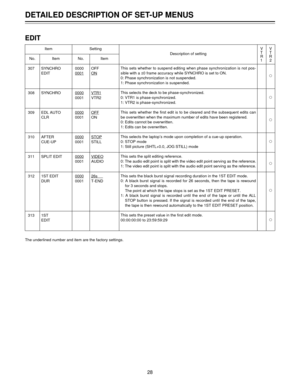 Page 28EDIT
Item Setting
Description of setting
No. Item No. Item
307 SYNCHRO 0000 OFF
EDIT 0001ONª
308 SYNCHRO 0000VTR10001 VTR2ª
309 EDL AUTO 0000OFFCLR 0001 ONª
310 AFTER 0000STOPCUE-UP 0001 STILLª
311 SPLIT EDIT 0000VIDEO0001 AUDIOª
312 1ST EDIT 000026s     DUR 0001 T-END
ª
313 1ST
EDITª
The underlined number and item are the factory settings.
DETAILED DESCRIPTION OF SET-UP MENUS
28
This sets whether to suspend editing when phase synchronization is not pos-
sible with a ±0 frame accuracy while SYNCHRO is...