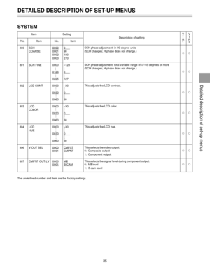 Page 35SYSTEM
Item Setting
Description of setting
No. Item No. Item
800 SCH 00000      COARSE 0001 90ªª0002 180
0003 270
801 SCH FINE 0000 Ð128
0128
0      ªª
0225 127
802 LCD CONT 0000 Ð30
0030
0      ªª
0060 30
803 LCD 0000 Ð30
COLOR
0030
0      ªª
0060 30
804 LCD 0000 Ð30
HUE
0030
0      ªª
0060 30
806 V OUT SEL 0000CMPST0001 CMPNTªª
807 CMPNT OUT LV 0000 MII0001B-CAMªª
The underlined number and item are the factory settings.
35
VV
TT
RR
12
Detailed description of set-up menus
DETAILED DESCRIPTION OF SET-UP...