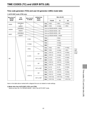 Page 61Time code generator (TCG) and user bit generator (UBG) mode table
1) AUTO EDIT mode (VTR2 only)
TIME CODES (TC) and USER BITS (UB)
61
Time codes (TC) and User bits (UB)
Menu No.510
REGEN
MODEMenu No.507
TC MODE VTR
MODEOPERATION
MODE
switchMenu No.503
TC&UB TC UB
AS&IN
ASSEM
INSRT
SWASSEMBLE
or
INSERT
ASSEMBLE
INSERT
ASSEMBLE
INSERT
P-REC
P-FREE
I-REG
E-VITC
VTR1TCINT
EXT or SEP
INT
EXT or SEPTCG
UBG
TCG
UBG
TCG
UBG
TCG
UBG
TCG
UBG
TCG
UBG
TCG
UBG
TCG
UBGI-REG I-REG P-FREE
I-REG I-REG
TCG/
UBG
actual...