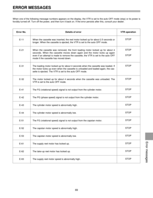 Page 69When one of the following message numbers appears on the display, the VTR is set to the auto OFF mode (stop) or its power is
forcibly turned off. Turn off the power, and then turn it back on. If the error persists after this, consult your dealer.
ERROR MESSAGES
69
Error messages
E-11
E-21
E-31
E-32
E-41
E-42
E-43
E-44
E-51
E-52
E-53
E-61
E-62
E-63When the cassette was inserted, the reel motor locked up for about 2.5 seconds or
longer. When the cassette is ejected, the VTR is set to the auto OFF mode....