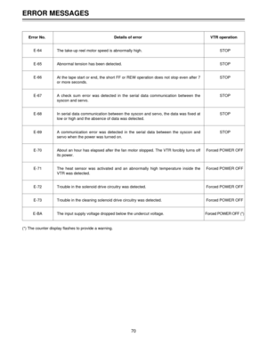 Page 70(*) The counter display flashes to provide a warning.
ERROR MESSAGES
70
E-64
E-65
E-66
E-67
E-68
E-69
E-70
E-71
E-72
E-73
E-BASTOP
STOP
STOP
STOP
STOP
STOP
Forced POWER OFF
Forced POWER OFF
Forced POWER OFF
Forced POWER OFF
Forced POWER OFF (*) The take-up reel motor speed is abnormally high.
Abnormal tension has been detected.
At the tape start or end, the short FF or REW operation does not stop even after 7
or more seconds.
A check sum error was detected in the serial data communication between the...