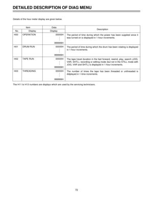 Page 72DETAILED DESCRIPTION OF DIAG MENU
72
Details of the hour meter display are given below.
The H11 to H13 numbers are displays which are used by the servicing technicians.
Item
No. Display DisplayData
Description
H00 OPERATION 00000H
999999H
H01 DRUM RUN 00000H
999999H
H02 TAPE RUN 00000H
999999H
H03 THREADING 00000H
999999HThe period of time during which the power has been supplied since it 
was turned on is displayed in 1-hour increments.
The period of time during which the drum has been rotating is...