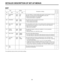 Page 28EDIT
Item Setting
Description of setting
No. Item No. Item
307 SYNCHRO 0000 OFF
EDIT 0001ONª
308 SYNCHRO 0000VTR10001 VTR2ª
309 EDL AUTO 0000OFFCLR 0001 ONª
310 AFTER 0000STOPCUE-UP 0001 STILLª
311 SPLIT EDIT 0000VIDEO0001 AUDIOª
312 1ST EDIT 000026s     DUR 0001 T-END
ª
313 1ST
EDITª
The underlined number and item are the factory settings.
DETAILED DESCRIPTION OF SET-UP MENUS
28
This sets whether to suspend editing when phase synchronization is not pos-
sible with a ±0 frame accuracy while SYNCHRO is...