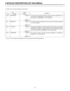 Page 72DETAILED DESCRIPTION OF DIAG MENU
72
Details of the hour meter display are given below.
The H11 to H13 numbers are displays which are used by the servicing technicians.
Item
No. Display DisplayData
Description
H00 OPERATION 00000H
999999H
H01 DRUM RUN 00000H
999999H
H02 TAPE RUN 00000H
999999H
H03 THREADING 00000H
999999HThe period of time during which the power has been supplied since it 
was turned on is displayed in 1-hour increments.
The period of time during which the drum has been rotating is...