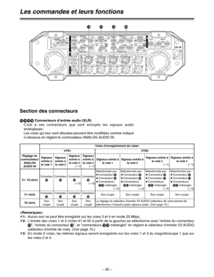 Page 120– 26 –
Section des connecteurs
=>?@
Connecteurs d’entrée audio (XLR)
C’est à ces connecteurs que sont envoyés les signaux audio
analogiques.
Les voies qui leur sont allouées peuvent être modifiées comme indiqué
ci-dessous en réglant le commutateur ANALOG AUDIO IN.

¢ ¢
1:Aucun son ne peut être enregistré sur les voies 3 et 4 en mode 25 Mbps.
¢ ¢
2:L’entrée des voies 1 et 2 (voies #1 et #2 à partir de la gauche) se sélectionne avec “entrée du connecteur
=
”, “entrée du connecteur >
”, et “connecteurs =>...