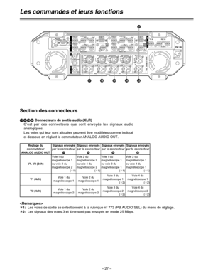 Page 121– 27 –
Section des connecteurs
ABCD
Connecteurs de sortie audio (XLR)
C’est par ces connecteurs que sont envoyés les signaux audio
analogiques.
Les voies qui leur sont allouées peuvent être modifiées comme indiqué
ci-dessous en réglant le commutateur ANALOG AUDIO OUT.

¢ ¢
1:Les voies de sortie se sélectionnent à la rubrique n° 773 (PB AUDIO SEL) du menu de réglage.
¢ ¢
2:Les signaux des voies 3 et 4 ne sont pas envoyés en mode 25 Mbps.
Réglage du
commutateur 
ANALOG AUDIO OUTSignaux envoyés
par le...