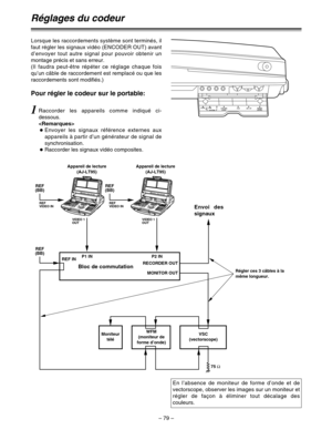 Page 173– 79–
REF
(BB)
REF
(BB)
P1 IN
REF IN
REF
VIDEO IN
VIDEO 1
OUT
REF
(BB)
P2 IN
75 Ω RECORDER OUT
MONITOR OUT
REF
VIDEO IN
VIDEO 1
OUT
Réglages du codeur
Lorsque les raccordements système sont terminés, il
faut régler les signaux vidéo (ENCODER OUT) avant
d’envoyer tout autre signal pour pouvoir obtenir un
montage précis et sans erreur.
(Il faudra peut-être répéter ce réglage chaque fois
qu’un câble de raccordement est remplacé ou que les
raccordements sont modifiés.)
Appareil de lecture
(AJ-LT95)
Bloc de...