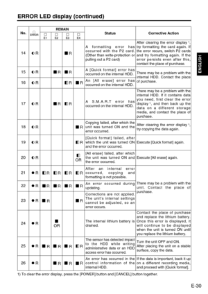 Page 31
E-30
ENGLISH
ERROR LED display (continued)

REMAINNo.

R
R
R

Status
A S.M.A.R.T error has
occurred on the internal HDD.  Corrective Action
There may be a problem with the
internal HDD. If it contains data
you need, first clear the error
display
1), and then back up the
data on a different storage
media, and contact the place of
purchase.
R
R
R
R
R

After an internal error
occurred, copying and
formatting is not possible.
R
R
R
R
R
An error occurred during
updating. 
R
R

Copying failed, after which...