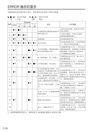 Page 58
C-25
ERROR指示灯显示
可能影响本机的错误如下所示。请查清状态并采取下列纠正措施。
 
,, ：指示灯亮起  ,, ：指示灯闪烁
 R  ：红色  OR ：橙色
编号ÓERROR
REMAIN
状态 纠正措施
1 R R内置硬盘驱动器的温度超出可
操作范围之外。 关闭本机的电源，使其充分冷却，
然后再使用。
2
 R R R 当
[E2] 闪烁时，本机正在预热。
请转到较暖和的地方。
3
 R R 电池量低。 给电池组重新充电。
4
 R R R R R 电压异常低。 给电池组重新充电。
（在这些情况
下，本机会立即关闭电源。 ）
5
 R R R 在开始复制时，硬盘驱动器上
没有足够的剩余空间。 在清除错误显示之后
1
），格式化内
置硬盘驱动器。如果硬盘上有您需
要的数据，在格式化之前使用另一
个存储媒体备份数据。
6
 R R R 在开始复制时， P2卡未插入。 在清除错误显示之后
1
），插入 P2卡，
然后继续复制。
7
 R R R 在开始复制时，发生震动。 在清除错误显示之后
1
），将本机放
置在平稳的地方上。 在振动停止后，
您可以恢复使用。
8
 R R R...