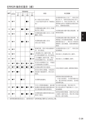 Page 59
C-26
中　
文
ERROR指示灯显示（续）
编号ÓERROR
REMAIN
状态 纠正措施
14 R RP2
卡格式化发生错误。
（不是写保护或者 P2卡被拔出
来） 在清除错误显示之后
1
），再次尝试
格式化卡。如果该错误再次发生，
更换 P2卡，再次尝试格式化。如
果即使这样也不能避免该错误再次
发生，请联络经销商。
15
 R R R 内置硬盘驱动器上发生
[快速
格式化 ]错误。
内置硬盘驱动器可能出现故障。请
联络经销商。
16
 R R R 内置硬盘驱动器上发生
[全部
删除 ]错误。
17
 R R R 内置硬盘驱动器上发生
S.M.A.R.T
错误。 内置硬盘驱动器可能出现故障。如
果硬盘上有您需要的数据，首先请
清除错误显示1
），然后在不同的存
储媒体上备份数据，接着请联络经
销商。
18
 R R 复制失败，然后本机电源被开
启，发生错误。 在清除错误显示之后
1
），再次尝试
复制数据。
19
 R R [
快速格式化 ] 操作失败，然
后本机电源被开启， 发生错误。再次执行
[快速格式化 ]操作。
20
 R OR [
全部删除 ]操作失败，然后...