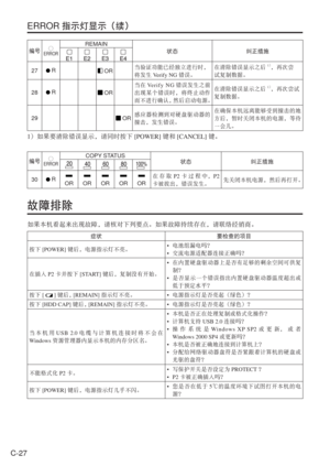 Page 60
C-27
ERROR指示灯显示（续）
编号ÓERROR
REMAIN
状态 纠正措施
27 R OR当验证功能已经独立进行时，
将发生
Verify NG 错误。 在清除错误显示之后
1
），再次尝
试复制数据。
28
 R OR 当在
Verify NG 错误发生之前
出现某个错误时，将终止动作
而不进行确认， 然后启动电源。 在清除错误显示之后
1
），再次尝试
复制数据。
29
 OR 感应器检测到对硬盘驱动器的
撞击，发生错误。 在确保本机远离能够受到撞击的地
方后，暂时关闭本机的电源，等待
一会儿。
1
）如果要清除错误显示，请同时按下 [POWER] 键和 [CANCEL] 键。
编号ÓERROR
COPY STATUS
状态 纠正措施
30 R 
OR 
OR 
OR 
OR 
OR 在存取
P2卡过程中， P2
卡被拔出，错误发生。 先关闭本机电源，然后再打开。
故障排除
如果本机看起来出现故障，请核对下列要点。如果故障持续存在，请联络经销商。
症状 要检查的项目
按下 [POWER] 键后，电源指示灯不亮。 • 
电池组漏电吗？
•  交流电源适配器连接正确吗？
在插入...