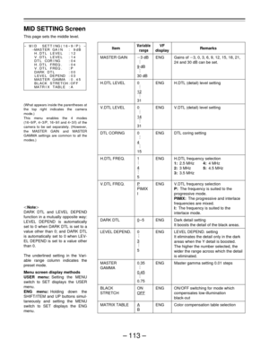 Page 113– 113 –
MID SETTING Screen
This page sets the middle level.
Item
MASTER GAIN
H.DTL LEVEL
V.DTL LEVEL
DTL CORING
H.DTL FREQ.
V.DTL FREQ.
DARK DTL
LEVEL DEPEND.
MASTER
GAMMA
BLACK
STRETCH
MATRIX TABLE
Variable
range
p3 dB
  .
  .
  .
9 dB
  .
  .
  .
30 dB
0
  .
  .
  .
12
  .
  .
  .
31
0
  .
  .
  .
14
  .
  .
  .
31
0
  .
  .
  .
4
  .
  .
  .
15
1
  .
  .
  .
4
  .
  .
  .
5
P
PIMIX
I
0–5
0
 .
 .
 .
3
 .
 .
 .
5
0.35
  .
  .
  .
0.45
  .
  .
  .
0.75
ON
OFF
A
B
VF
display
ENG
ENG
ENG
ENG
ENG
ENG
ENG...