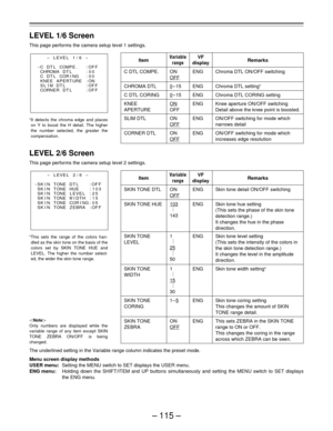 Page 115– 115 –
LEVEL 1/6 Screen
This page performs the camera setup level 1 settings.
LEVEL 2/6 Screen
This page performs the camera setup level 2 settings.
Item
C DTL COMPE.
CHROMA DTL
C DTL CORING
KNEE
APERTURE
SLIM DTL
CORNER DTL
Variable
range
ON
OFF
0–15
0–15
ON
OFF
ON
OFF
ON
OFF
VF
display
ENG
ENG
ENG
ENG
ENG
ENG
Remarks
Chroma DTL ON/OFF switching
Chroma DTL settingF
Chroma DTL CORING setting
Knee aperture ON/OFF switching
Detail above the knee point is boosted.
ON/OFF switching for mode which
narrows...