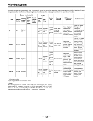 Page 125– 125 – Warning System
If trouble is detected immediately after the power is turned on or during operation, the display window (LCD), WARNING lamp,
lamps inside the viewfinder, and warning tones from the speaker and earphone inform the operator of trouble.
Item
RF
SERVO
HUMID
SLACK
Display window (LCD)
Warning
contentsWarning
display
Video head
clogging,
recording
system trouble
The servo is
out of order.
Condensation
Tape wind-up
trouble
Warning
display
status
Remain-
ing
battery
level
displayRemain-...