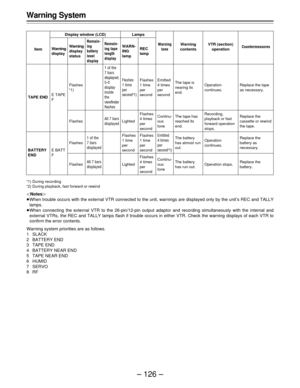 Page 126– 126 – Warning System
Item
TAPE END
BATTERY
END
Display window (LCD)
Warning
contentsWarning
display
The tape is
nearing its
end.
The tape has
reached its
end.
The battery
has almost run
out.
The battery
has run out.
Warning
display
status
Remain-
ing
battery
level
displayRemain-
ing tape
lengthdisplay
WARN-
ING
lampREC
lamp
Lamps
Emitted
4 times
per
second
Continu-
ous
tone
Emitted
4 times
per
secondF1)
Continu-
ous
tone
Warning
toneVTR (section)
operation
Operation
continues.
Recording,
playback or...