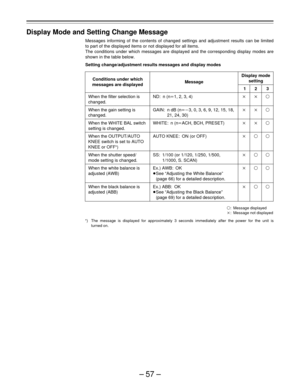 Page 57–57–
Display Mode and Setting Change Message
Messages informing of the contents of changed settings and adjustment results can be limited
to part of the displayed items or not displayed for all items.
The conditions under which messages are displayed and the corresponding display modes are
shown in the table below.
Setting change/adjustment results messages and display modes
Conditions under which
messages are displayedMessage
Display mode
setting
 123
When the filter selection is
changed.
When the gain...