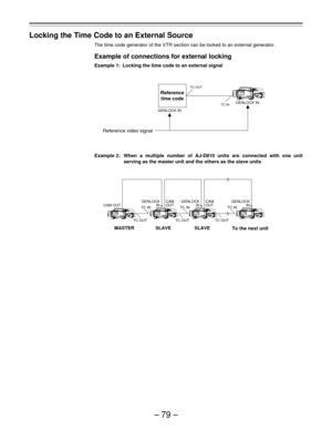 Page 79–79–
MASTER SLAVE SLAVE
CAM OUT
TC OUT TC OUT TC OUTTC IN TC INTC IN CAM
OUTCAM
OUT GENLOCK
INGENLOCK
INGENLOCK
IN
GENLOCK INGENLOCK IN
TC OUT
TC IN
Locking the Time Code to an External Source
The time code generator of the VTR section can be locked to an external generator.
Example of connections for external locking
Example 1: Locking the time code to an external signal
Example 2: When a multiple number of AJ-D810 units are connected with one unit
serving as the master unit and the others as the slave...