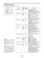 Page 109– 109 –
FUNCTION 3/5 Screen
This page performs the adjustment function 3 settings.
Item
HUMID OPE
26P CONTROL
REC START
TC MODE
UB MODE
PAUSE TIMER
BATTERY SEL
TCG VF DISP
TCG SET HOLD
Variablerange
ON
OFF
OFF
BOTH
ON
ALL
NORMAL
DF
NDF
USER
REAL
EXT
10
20
30
NiCd-12
NiCd-13
NiCd-14
DIGITAL
ONOFF
ON
OFF
VFdisplay
ENG
ENG
ENG
ENG
ENG
ENG
ENG
ENG
ENG
Remarks
VTR operation selection when
condensation occurs.
ON:Operation continues normally.
OFF:All operations prohibited except
for POWER switch and EJECT...