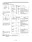 Page 115– 115 –
LEVEL 1/6 Screen
This page performs the camera setup level 1 settings.
LEVEL 2/6 Screen
This page performs the camera setup level 2 settings.
Item
C DTL COMPE.
CHROMA DTL
C DTL CORING
KNEE
APERTURE
SLIM DTL
CORNER DTL
Variable
range
ON
OFF
0–15
0–15
ON
OFF
ON
OFF
ON
OFF
VF
display
ENG
ENG
ENG
ENG
ENG
ENG
Remarks
Chroma DTL ON/OFF switching
Chroma DTL settingF
Chroma DTL CORING setting
Knee aperture ON/OFF switching
Detail above the knee point is boosted.
ON/OFF switching for mode which
narrows...